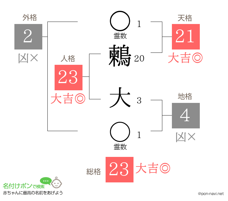 鶫 大さんの姓名判断結果
