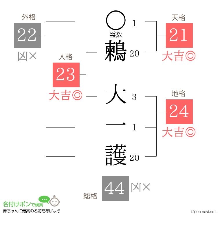 鶫 大一護さんの姓名判断結果