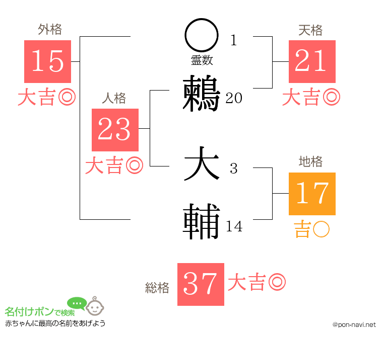 鶫 大輔さんの姓名判断結果