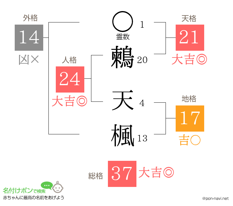 鶫 天楓さんの姓名判断結果