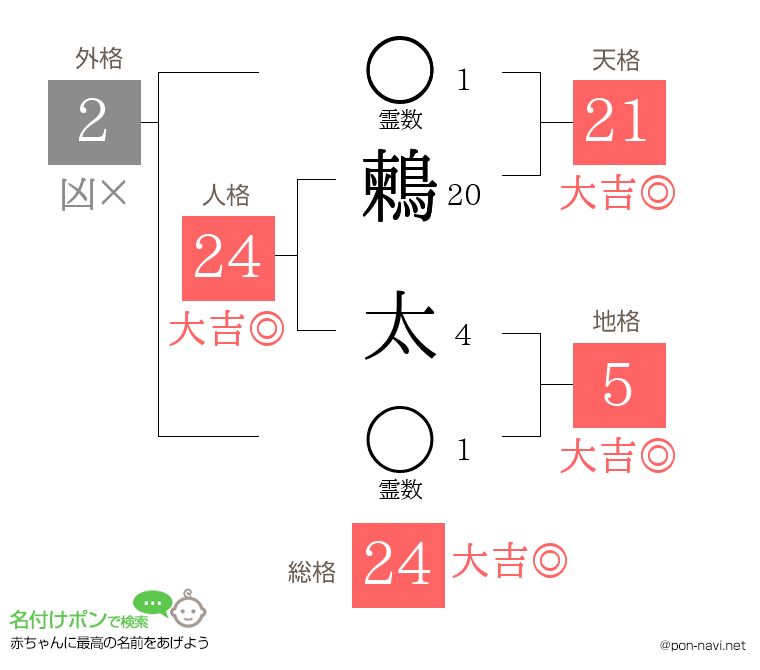 鶫 太さんの姓名判断結果