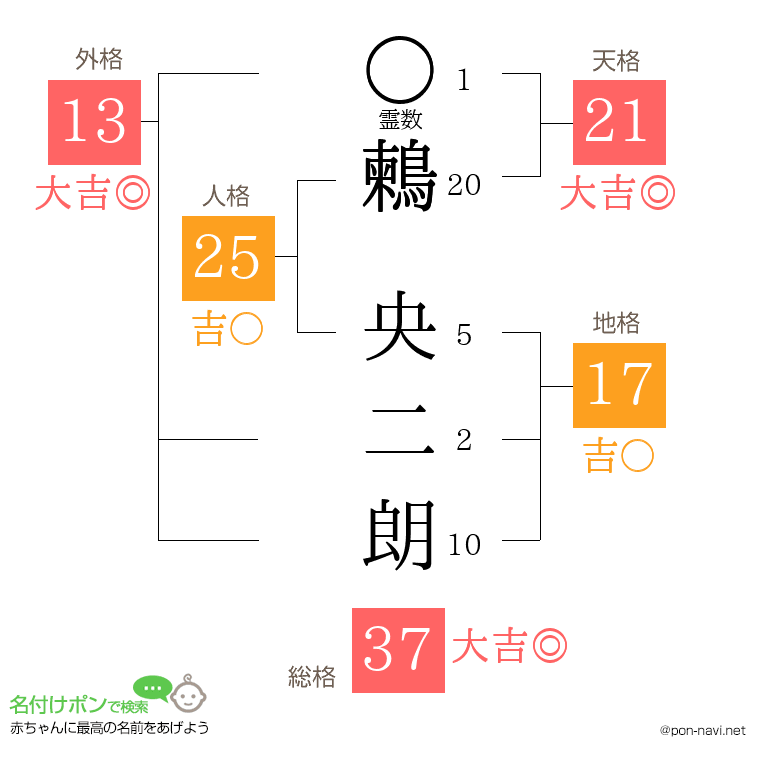鶫 央二朗さんの姓名判断結果