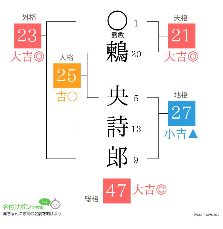 鶫 央詩郎さんの姓名判断結果