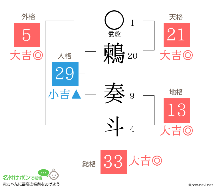 鶫 奏斗さんの姓名判断結果