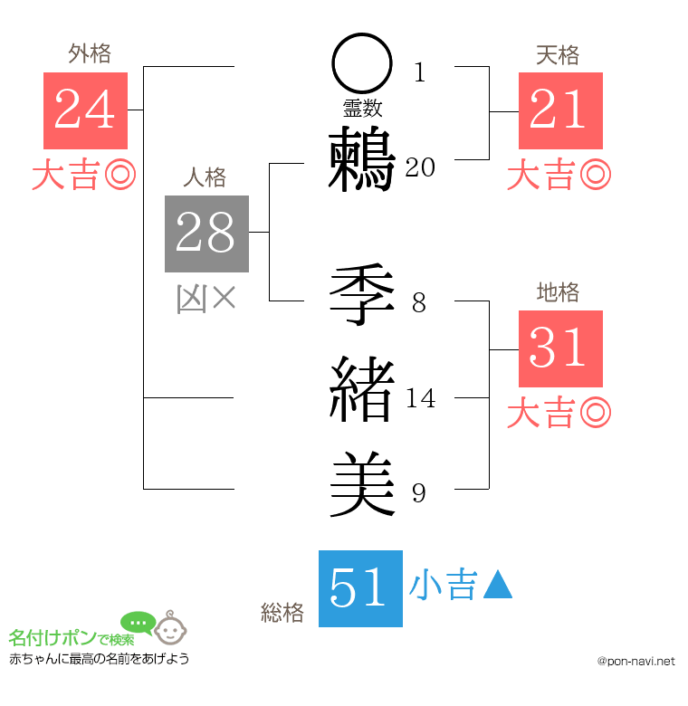 鶫 季緒美さんの姓名判断結果