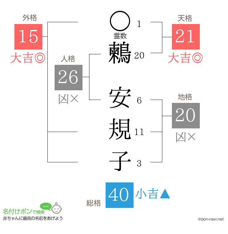鶫 安規子さんの姓名判断結果