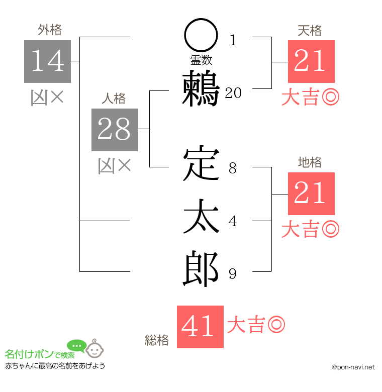 鶫 定太郎さんの姓名判断結果