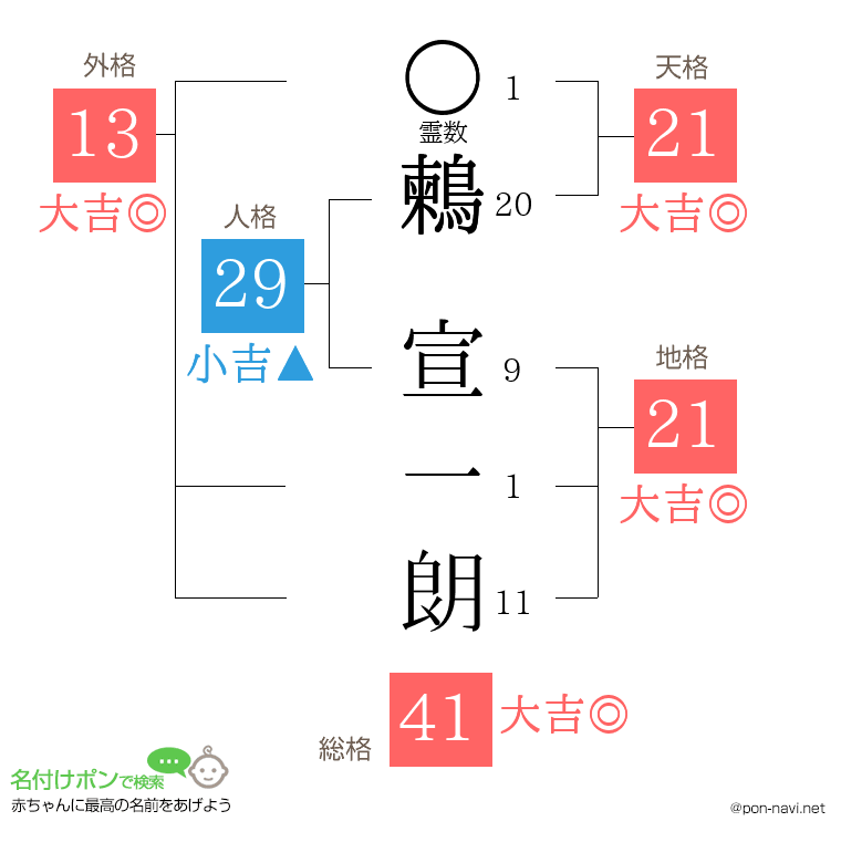 鶫 宣一朗さんの姓名判断結果