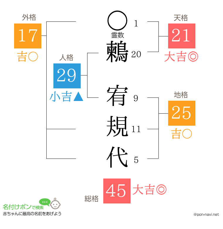 鶫 宥規代さんの姓名判断結果