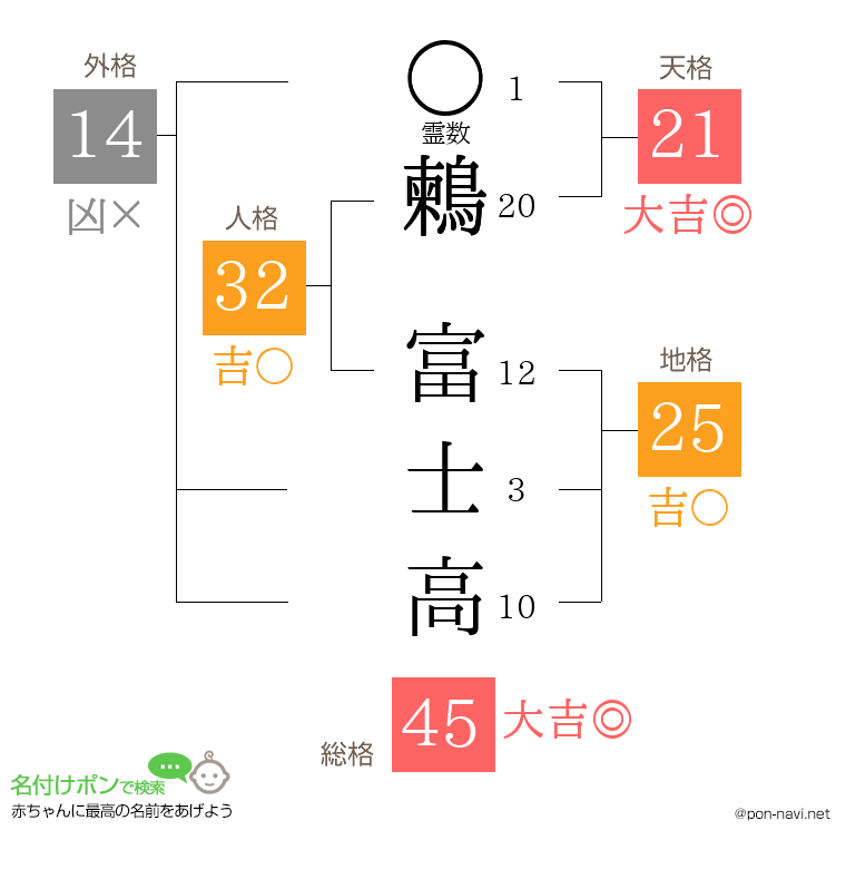 鶫 富士高さんの姓名判断結果