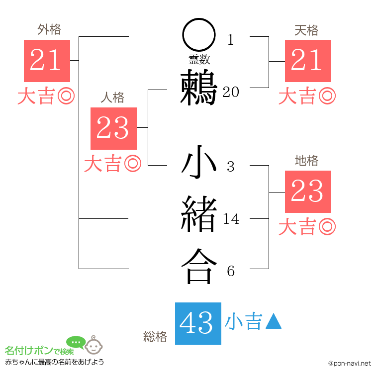 鶫 小緒合さんの姓名判断結果