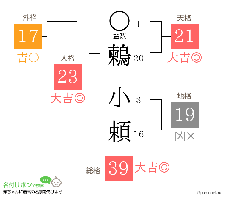 鶫 小頼さんの姓名判断結果