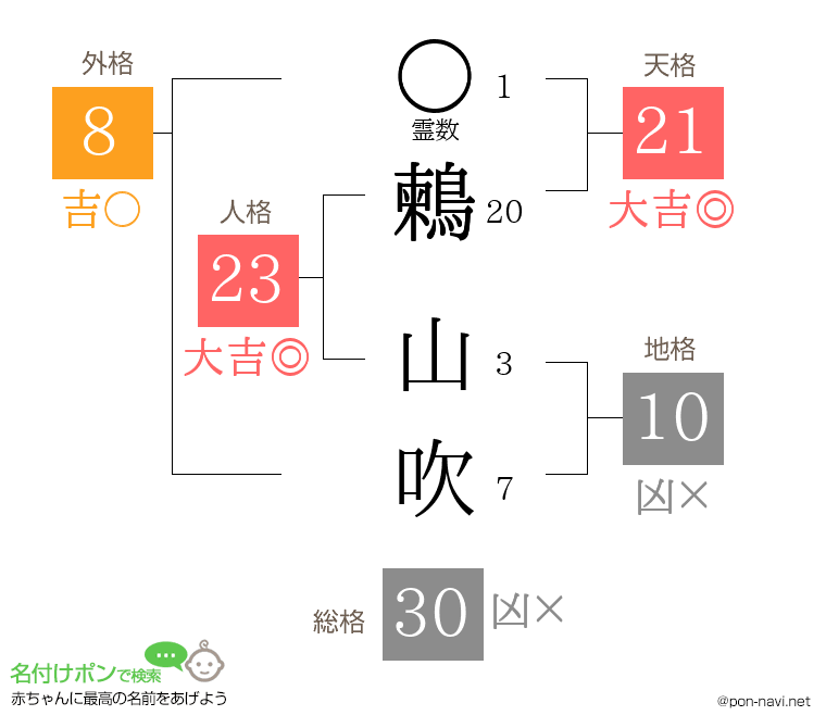 鶫 山吹さんの姓名判断結果