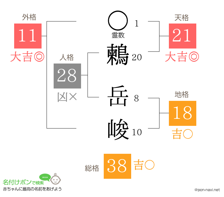 鶫 岳峻さんの姓名判断結果