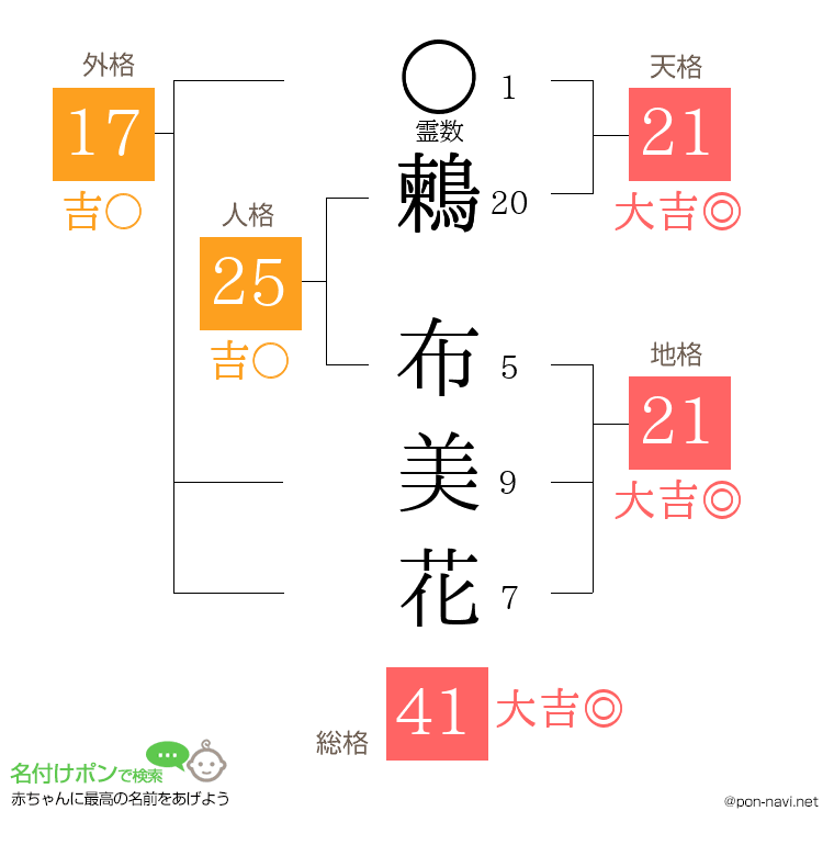 鶫 布美花さんの姓名判断結果