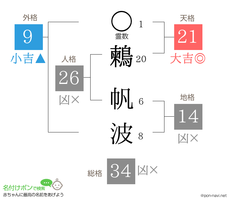 鶫 帆波さんの姓名判断結果