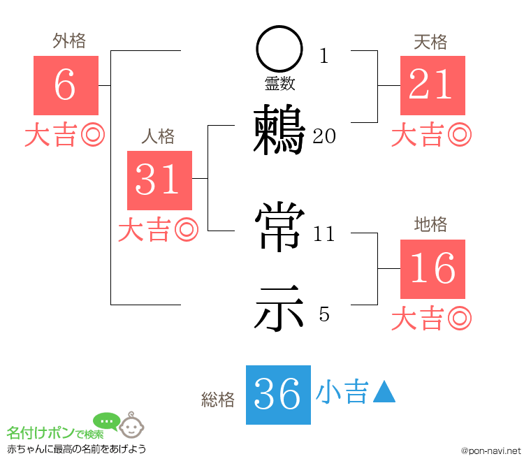 鶫 常示さんの姓名判断結果