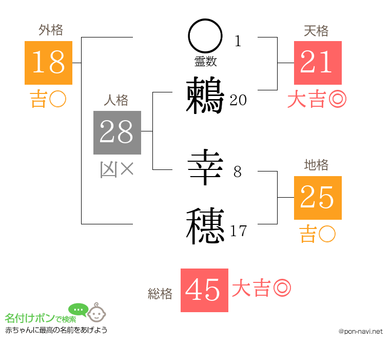 鶫 幸穗さんの姓名判断結果