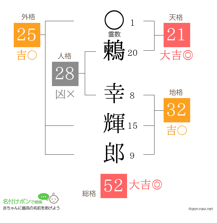 鶫 幸輝郎さんの姓名判断結果