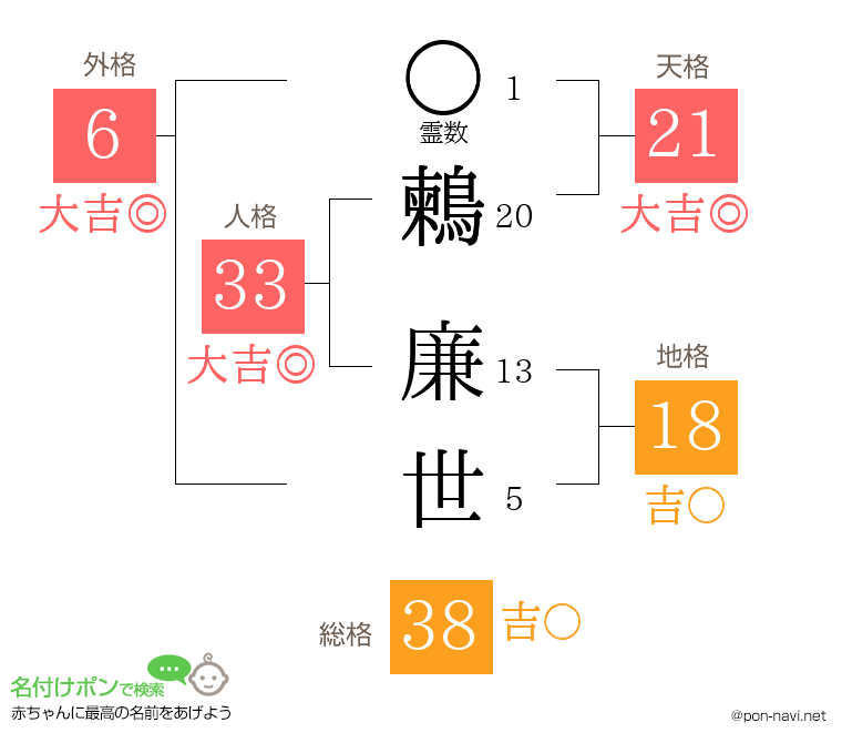 鶫 廉世さんの姓名判断結果