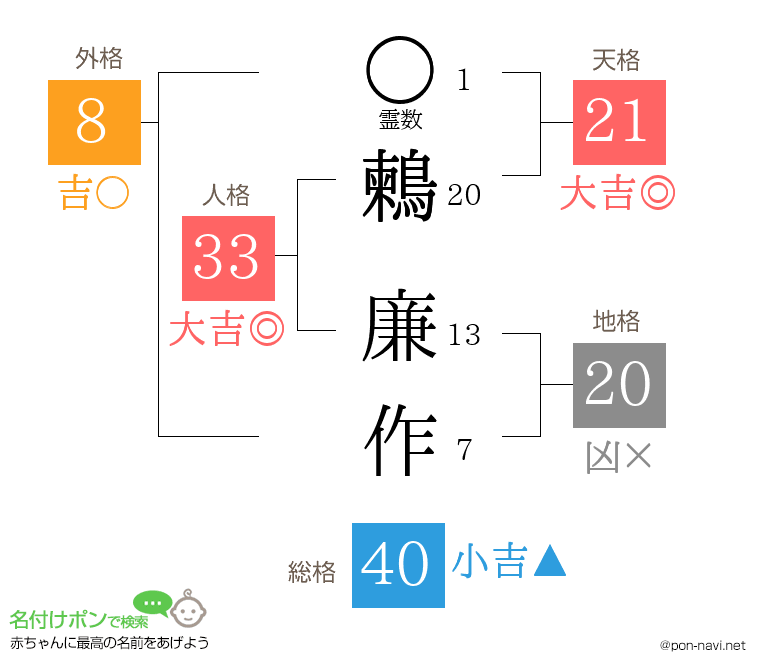 鶫 廉作さんの姓名判断結果