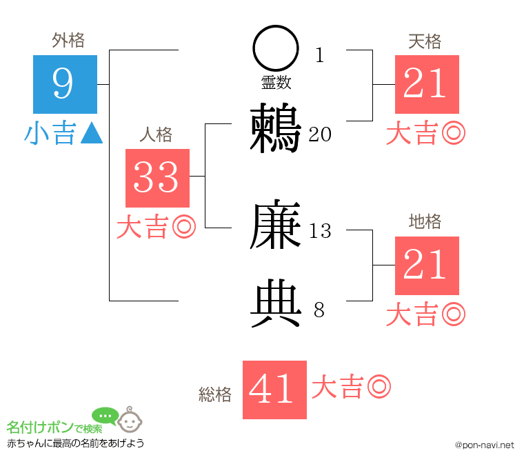 鶫 廉典さんの姓名判断結果