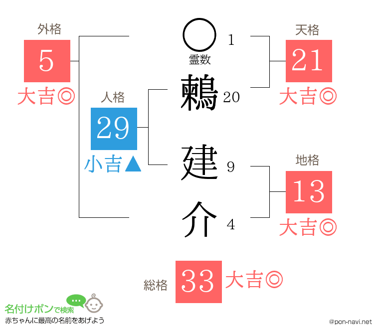 鶫 建介さんの姓名判断結果