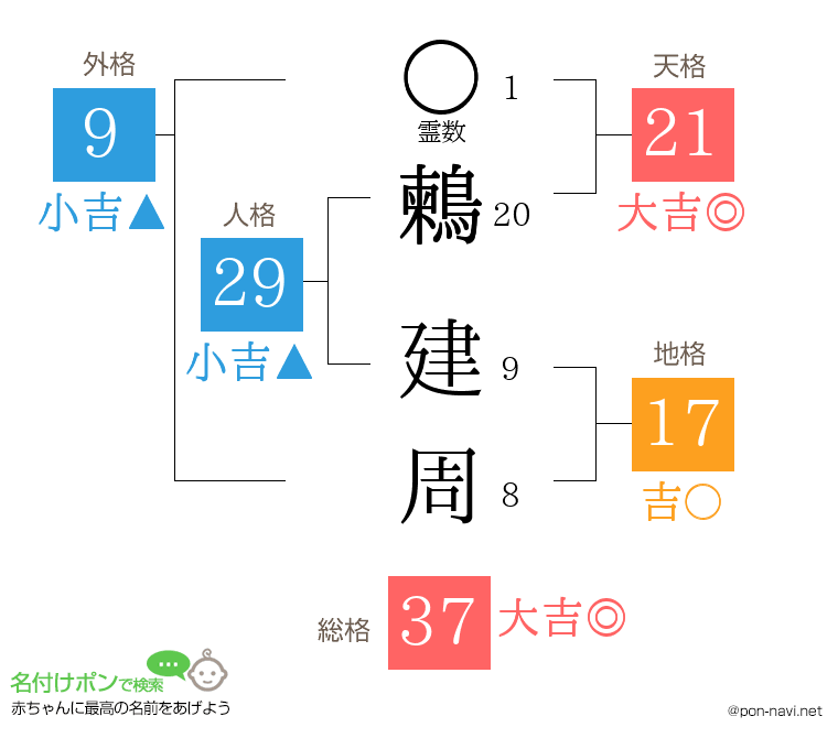 鶫 建周さんの姓名判断結果