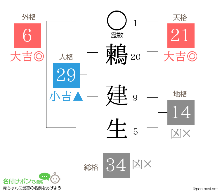 鶫 建生さんの姓名判断結果