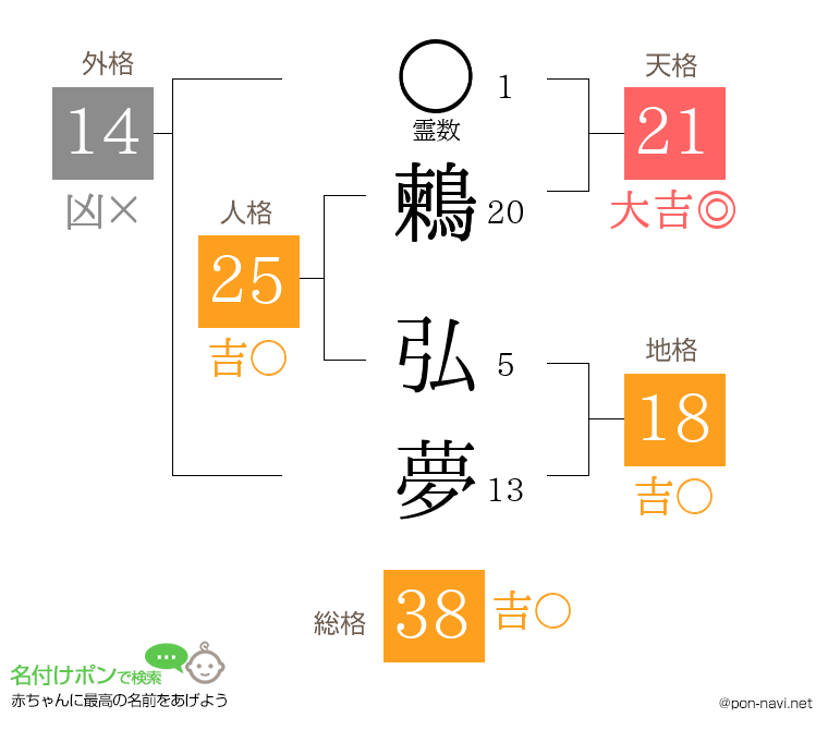 鶫 弘夢さんの姓名判断結果