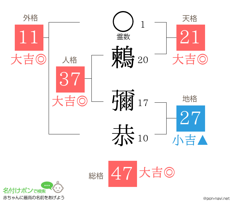 鶫 彌恭さんの姓名判断結果