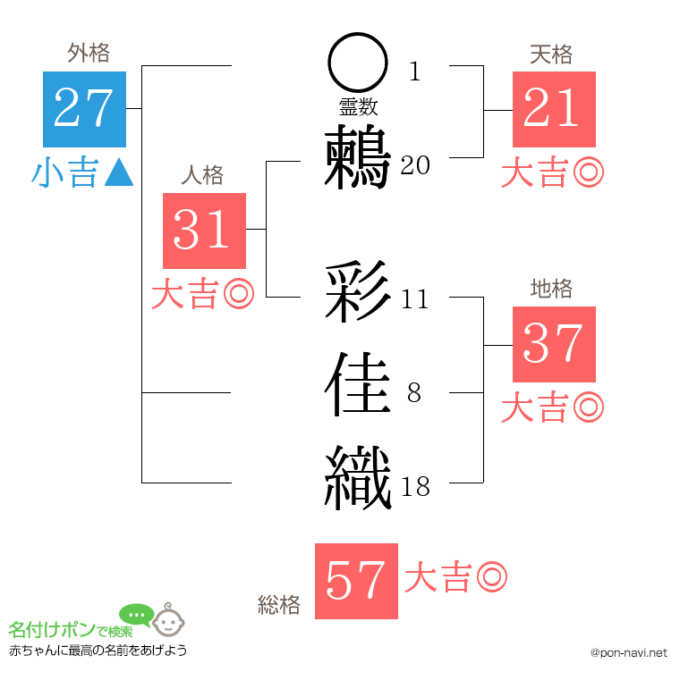 鶫 彩佳織さんの姓名判断結果
