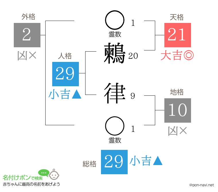鶫 律さんの姓名判断結果