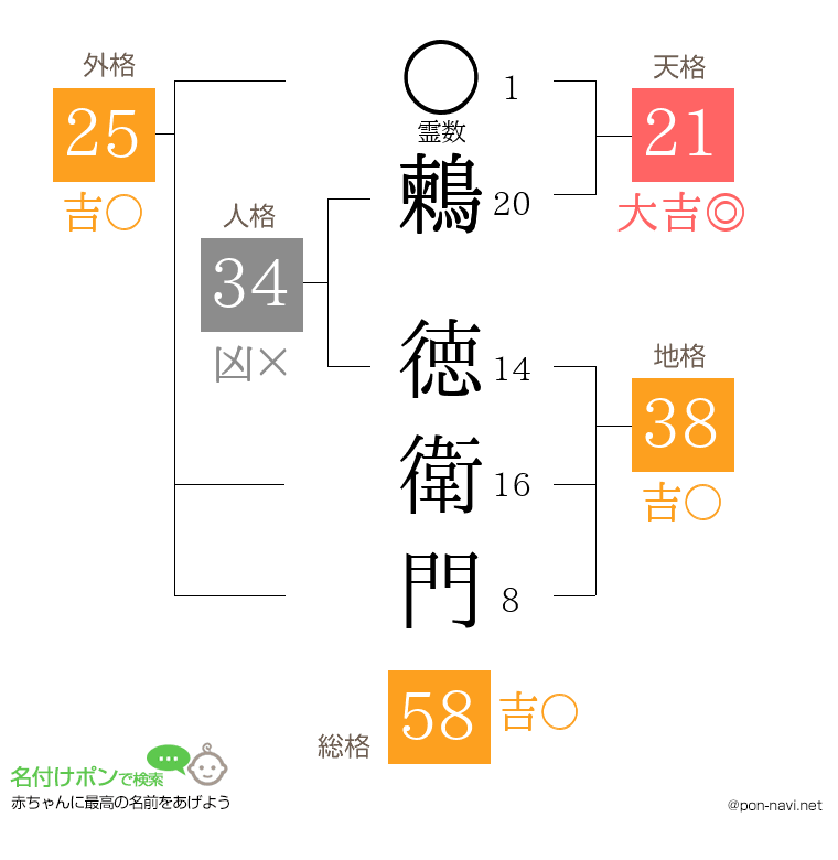 鶫 徳衛門さんの姓名判断結果