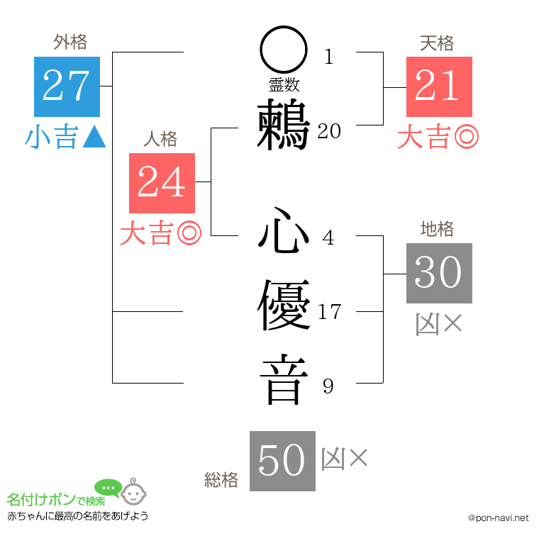 鶫 心優音さんの姓名判断結果