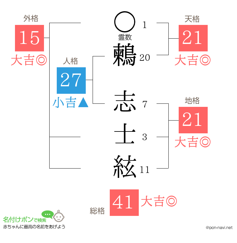 鶫 志士絃さんの姓名判断結果
