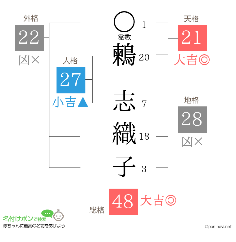 鶫 志織子さんの姓名判断結果