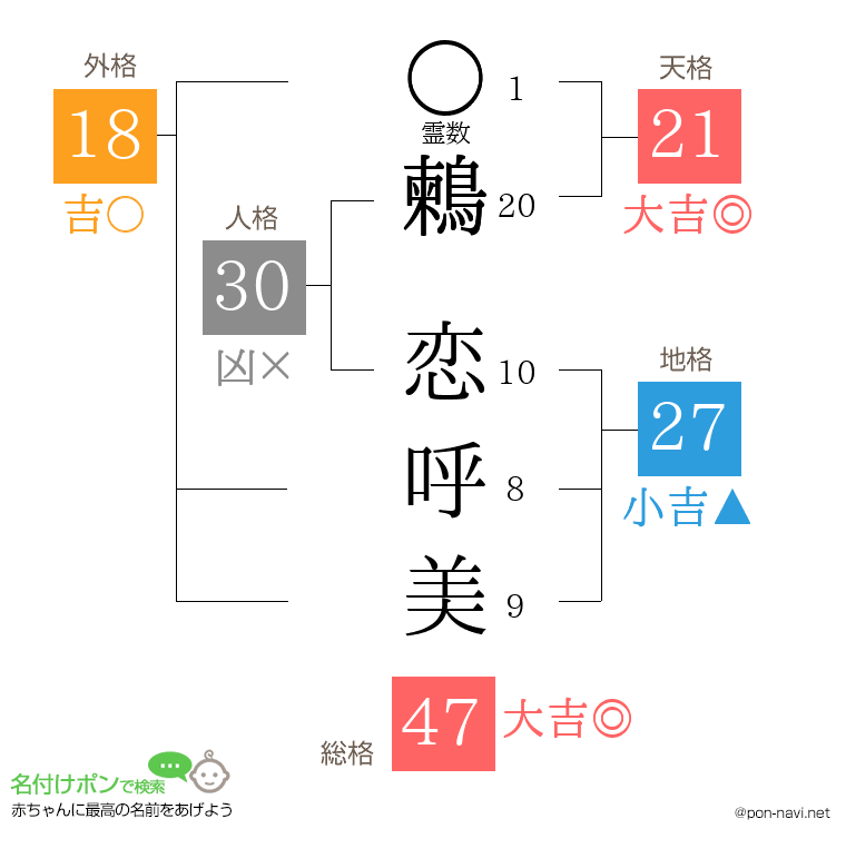 鶫 恋呼美さんの姓名判断結果