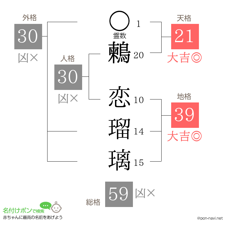 鶫 恋瑠璃さんの姓名判断結果