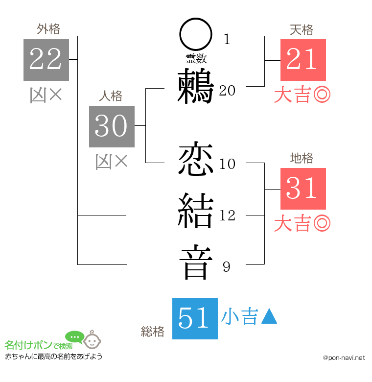 鶫 恋結音さんの姓名判断結果