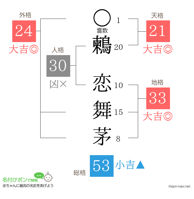 鶫 恋舞茅さんの姓名判断結果