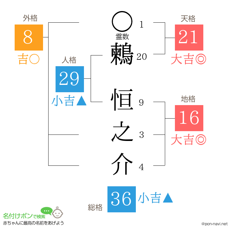 鶫 恒之介さんの姓名判断結果
