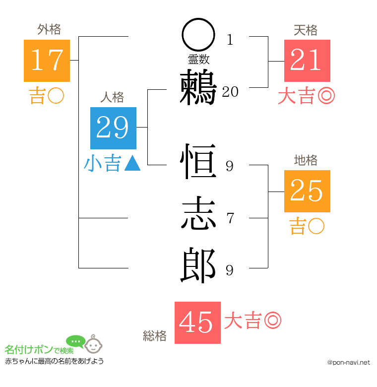 鶫 恒志郎さんの姓名判断結果
