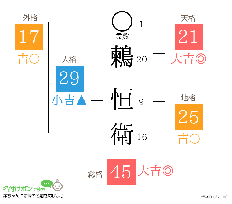 鶫 恒衛さんの姓名判断結果