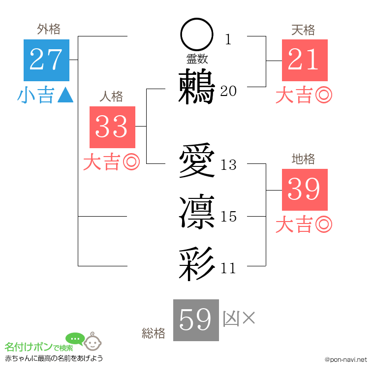 鶫 愛凛彩さんの姓名判断結果