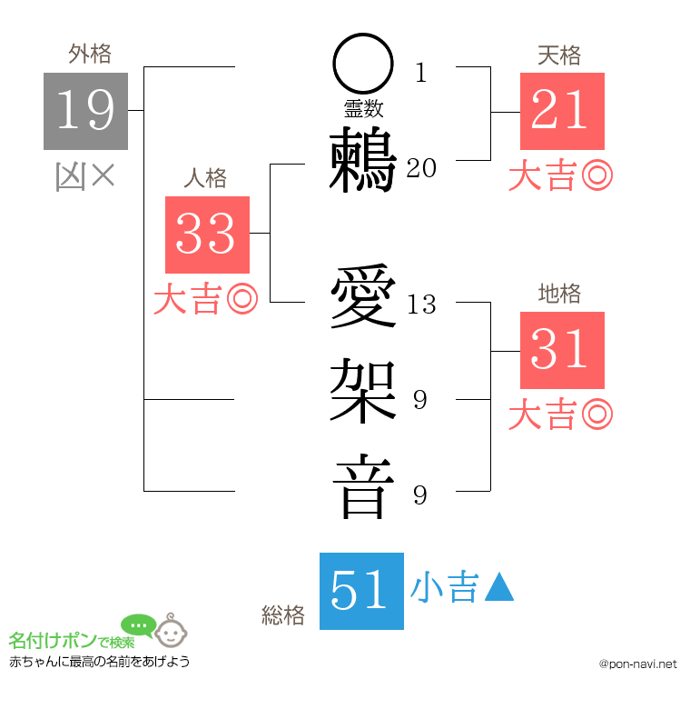 鶫 愛架音さんの姓名判断結果