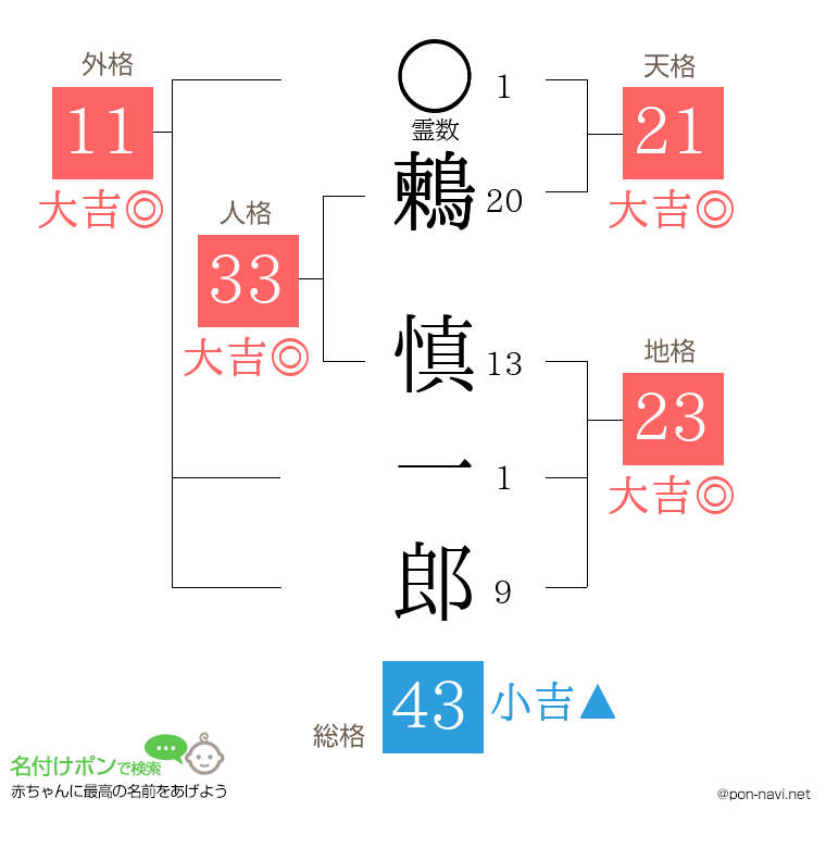 鶫 慎一郎さんの姓名判断結果