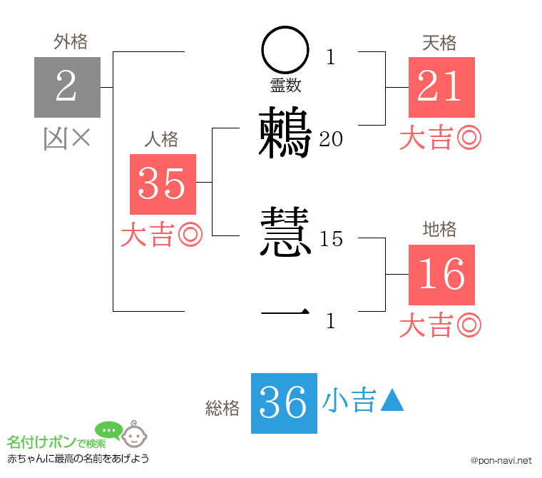 鶫 慧一さんの姓名判断結果