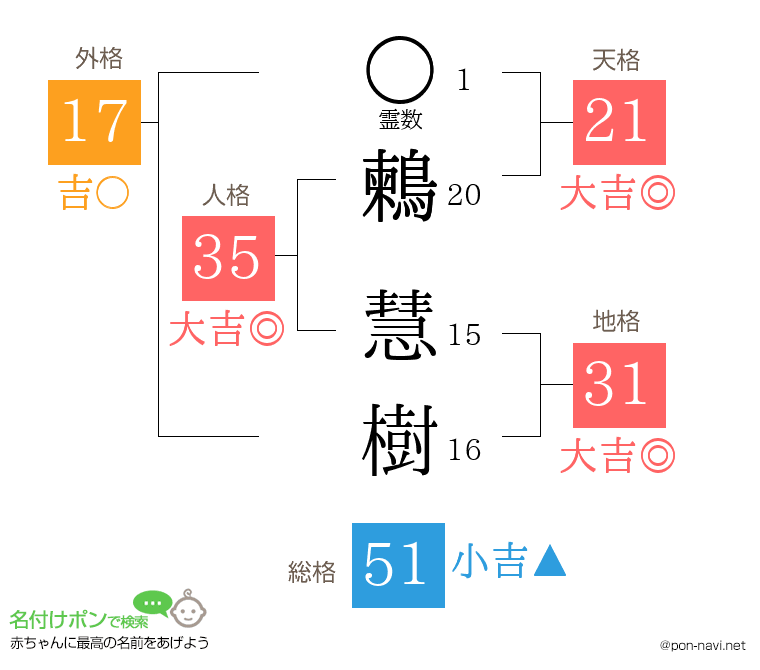 鶫 慧樹さんの姓名判断結果
