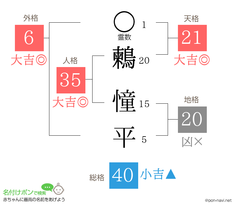 鶫 憧平さんの姓名判断結果